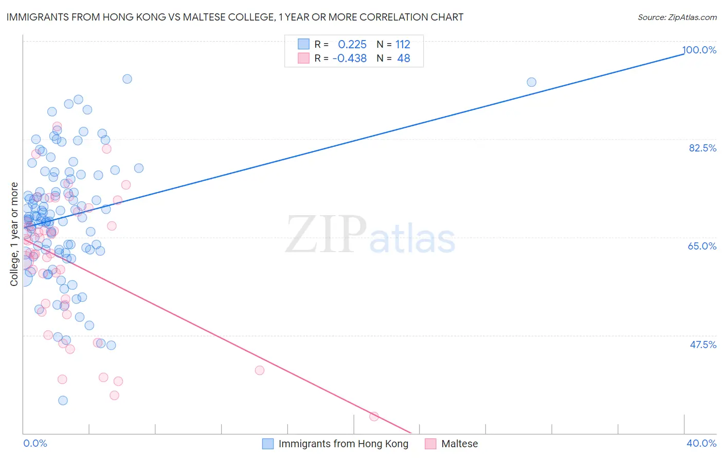 Immigrants from Hong Kong vs Maltese College, 1 year or more