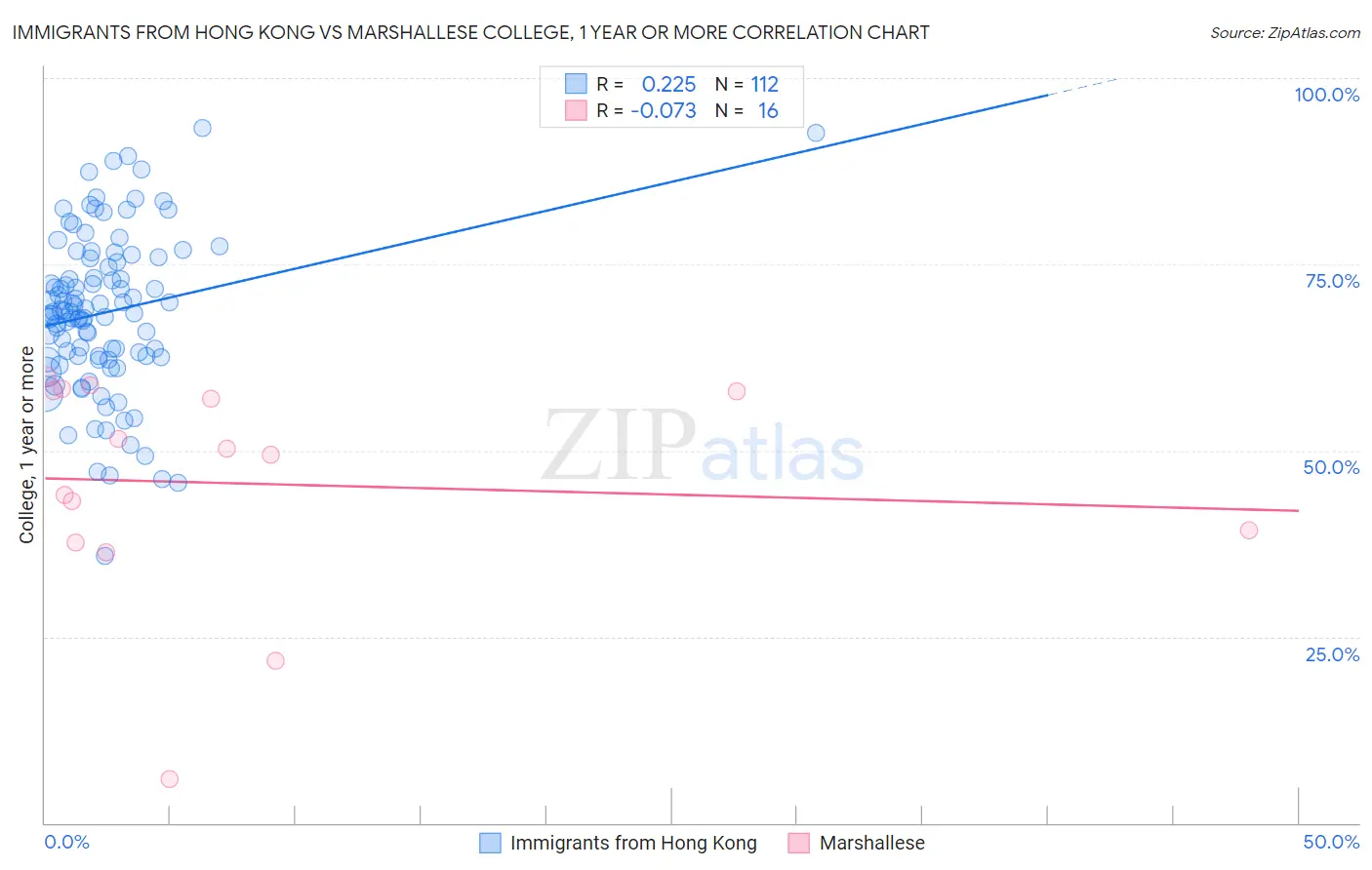 Immigrants from Hong Kong vs Marshallese College, 1 year or more