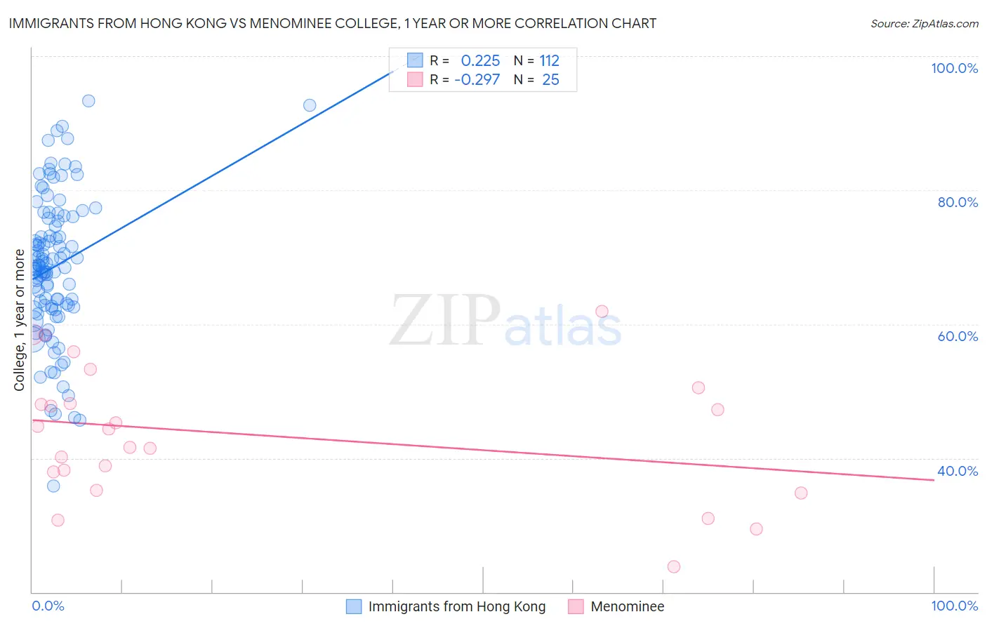 Immigrants from Hong Kong vs Menominee College, 1 year or more