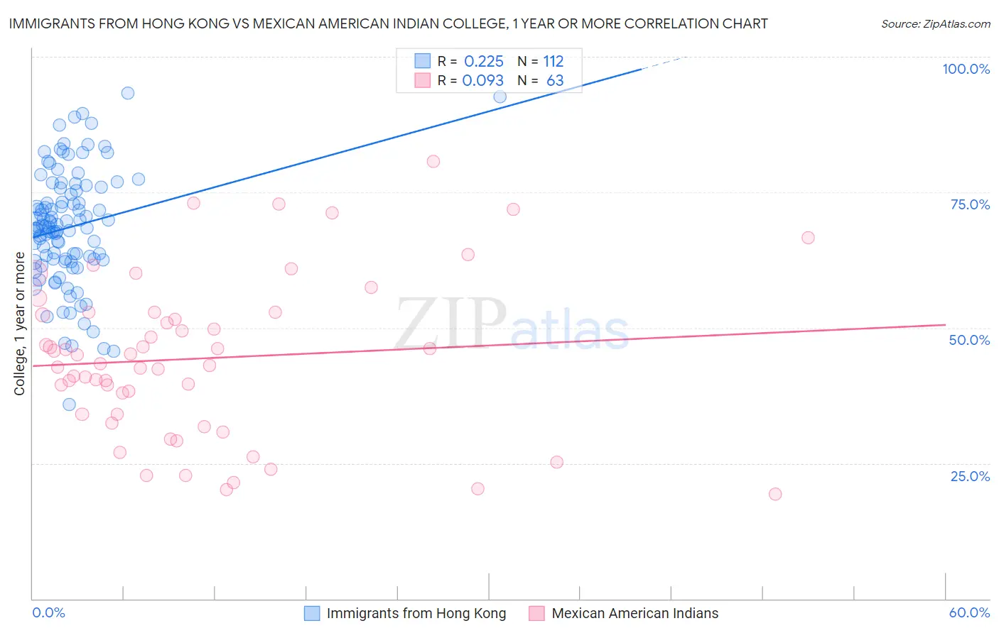 Immigrants from Hong Kong vs Mexican American Indian College, 1 year or more