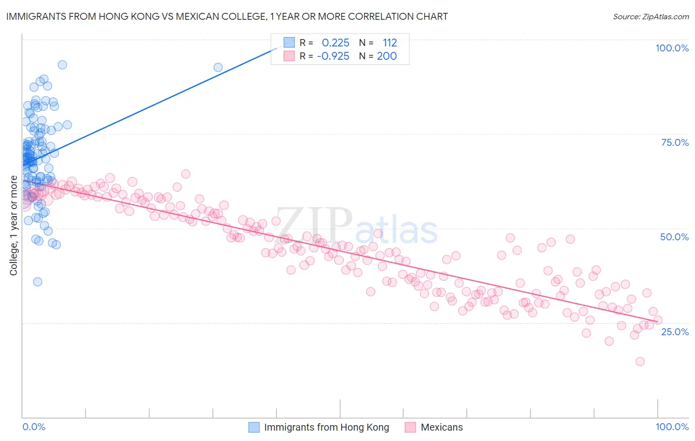 Immigrants from Hong Kong vs Mexican College, 1 year or more