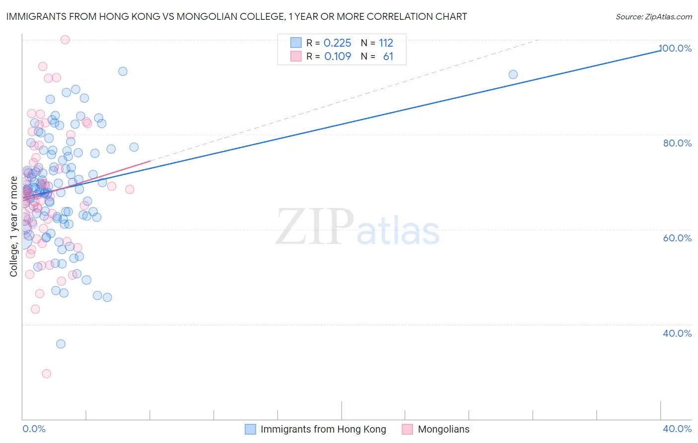 Immigrants from Hong Kong vs Mongolian College, 1 year or more