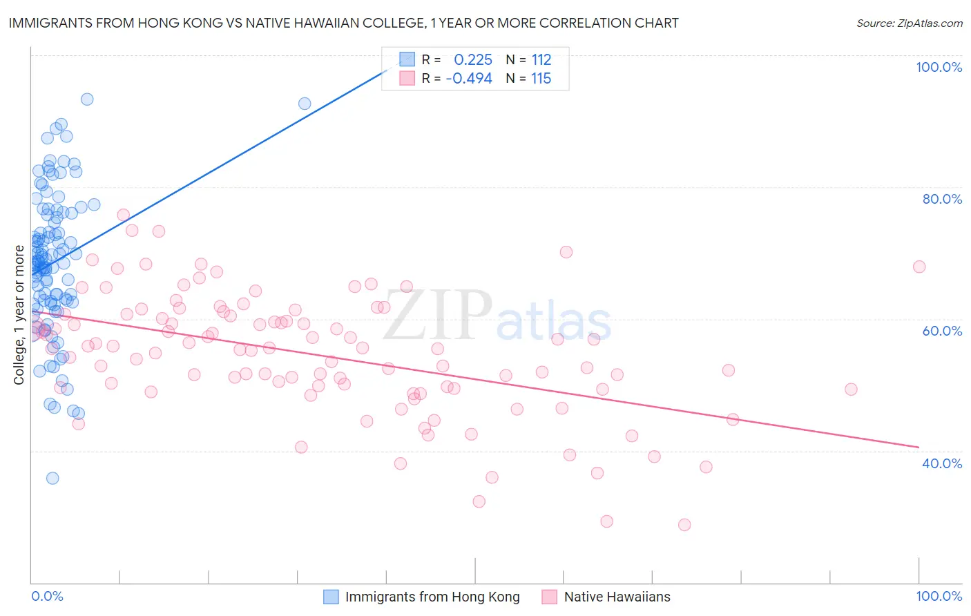Immigrants from Hong Kong vs Native Hawaiian College, 1 year or more