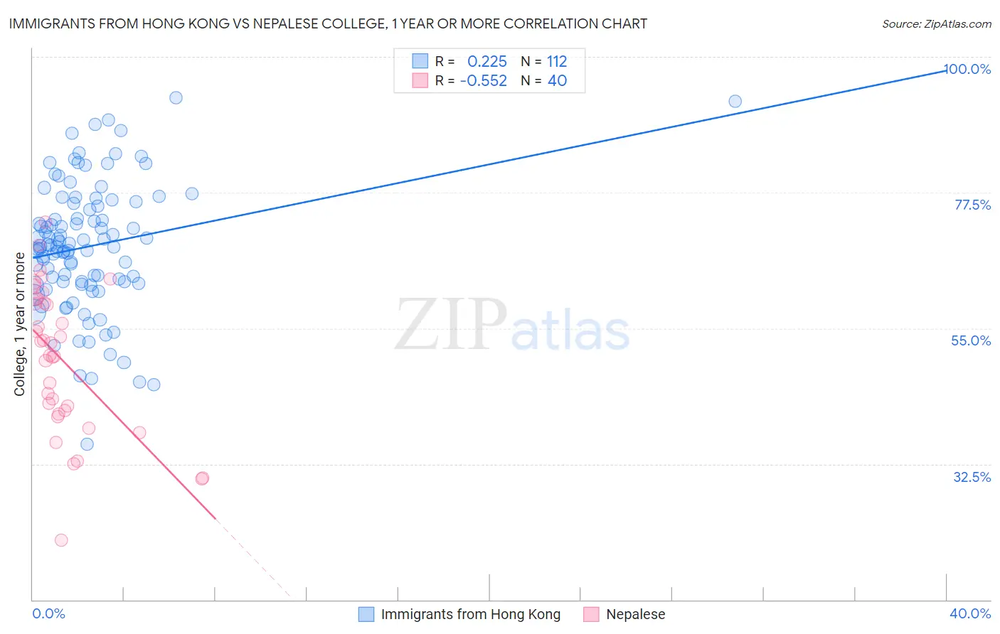 Immigrants from Hong Kong vs Nepalese College, 1 year or more