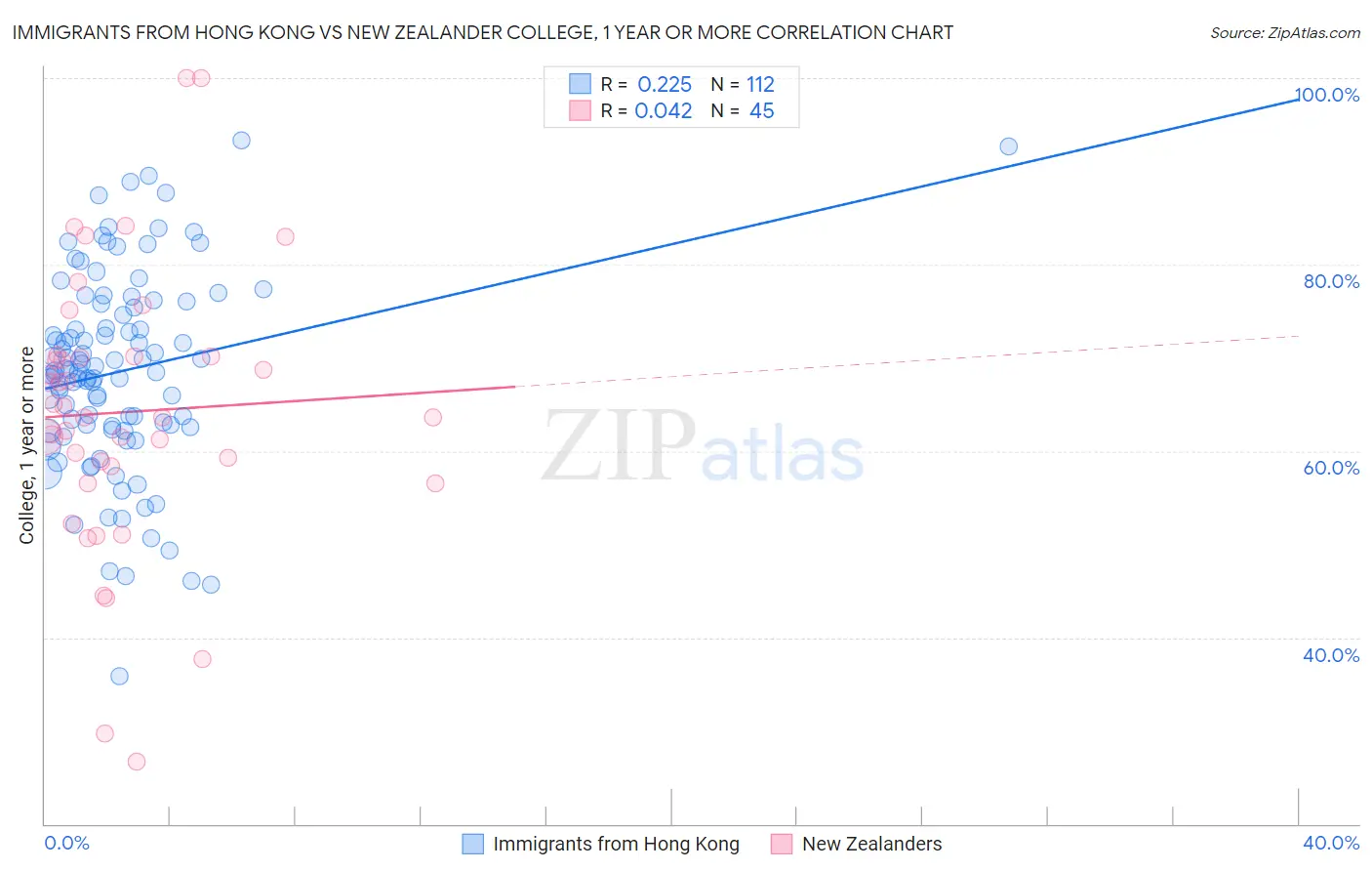 Immigrants from Hong Kong vs New Zealander College, 1 year or more