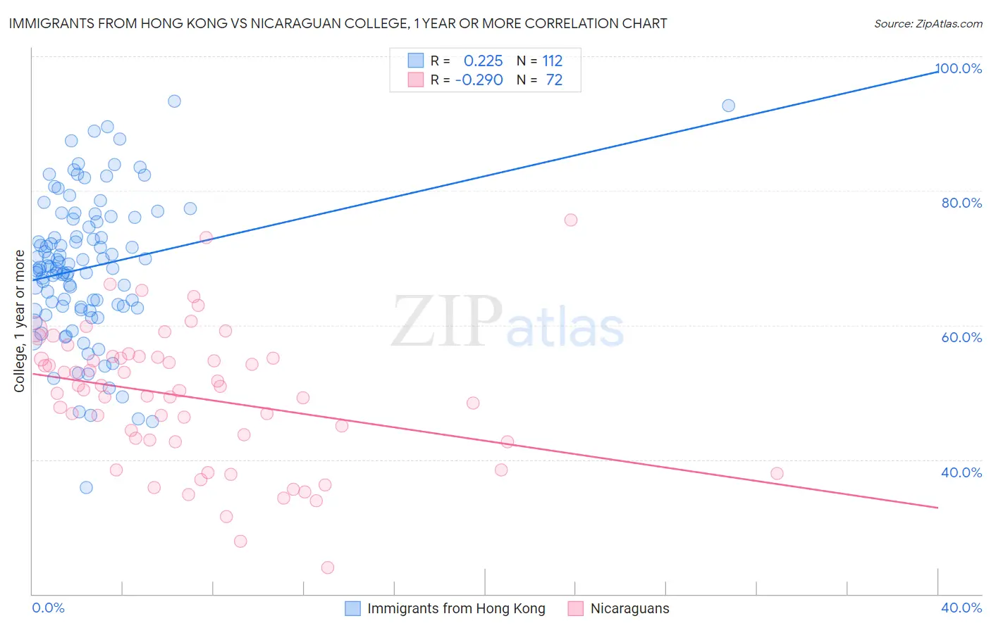 Immigrants from Hong Kong vs Nicaraguan College, 1 year or more