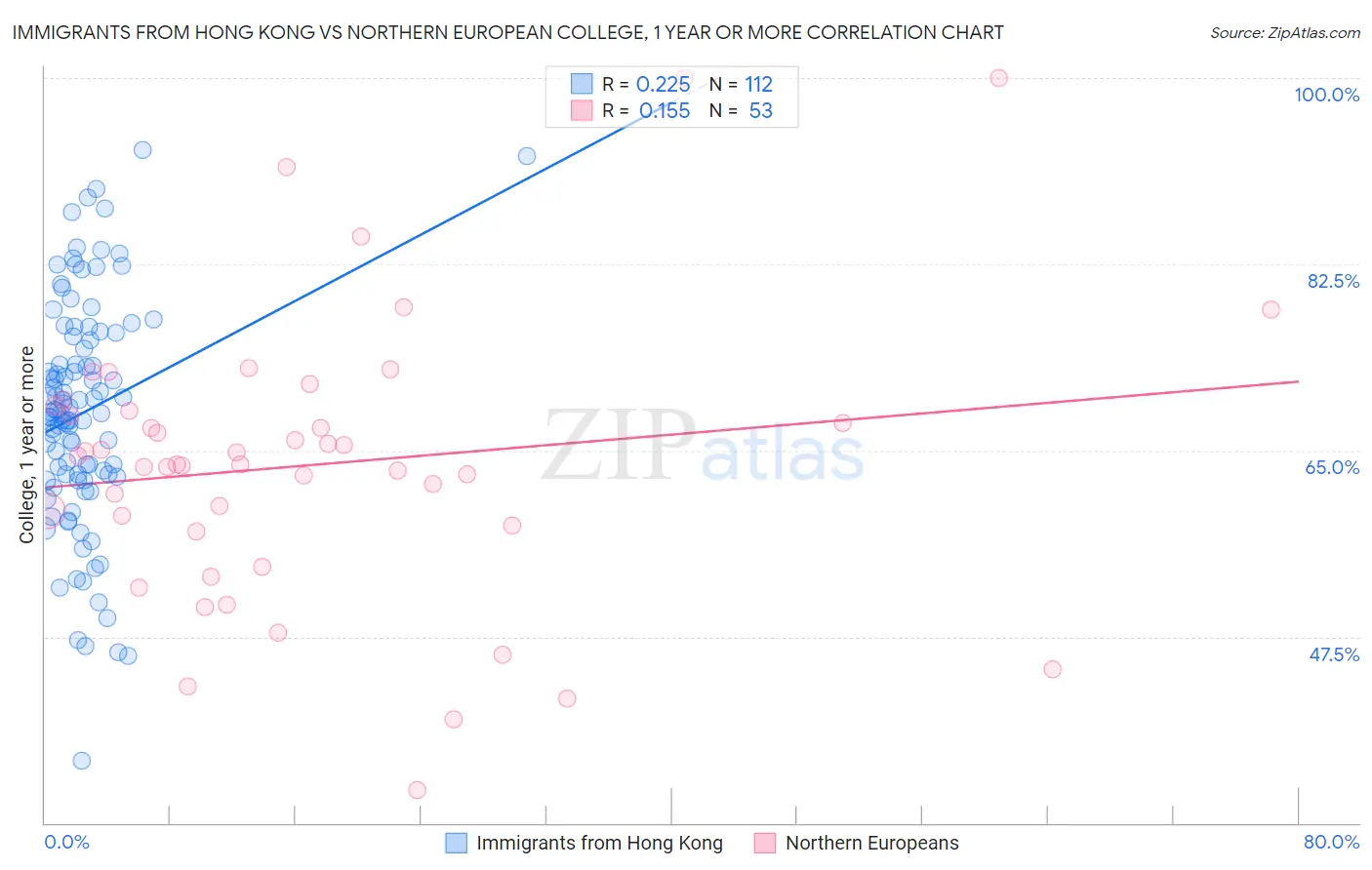 Immigrants from Hong Kong vs Northern European College, 1 year or more