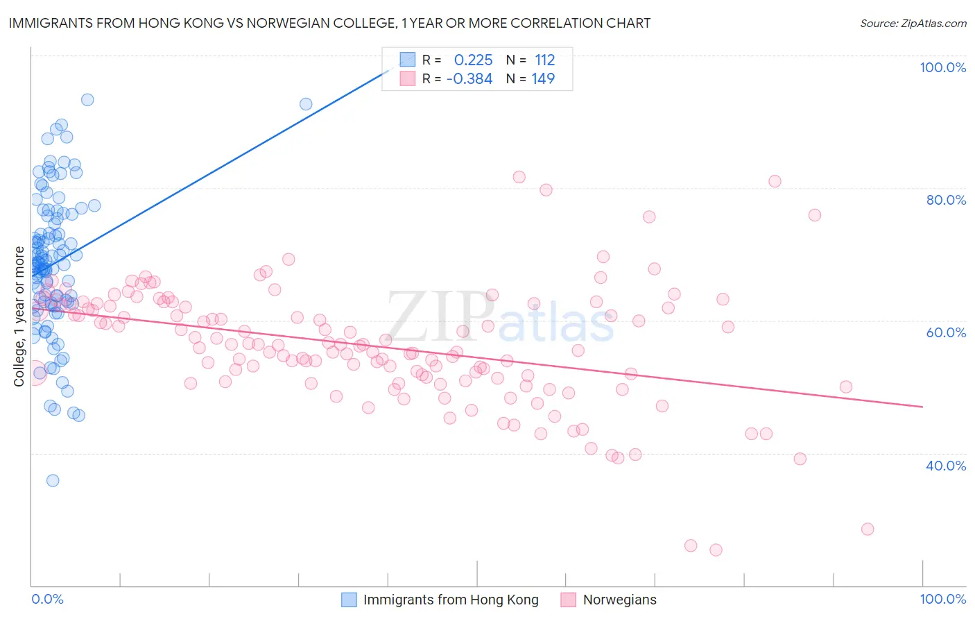 Immigrants from Hong Kong vs Norwegian College, 1 year or more