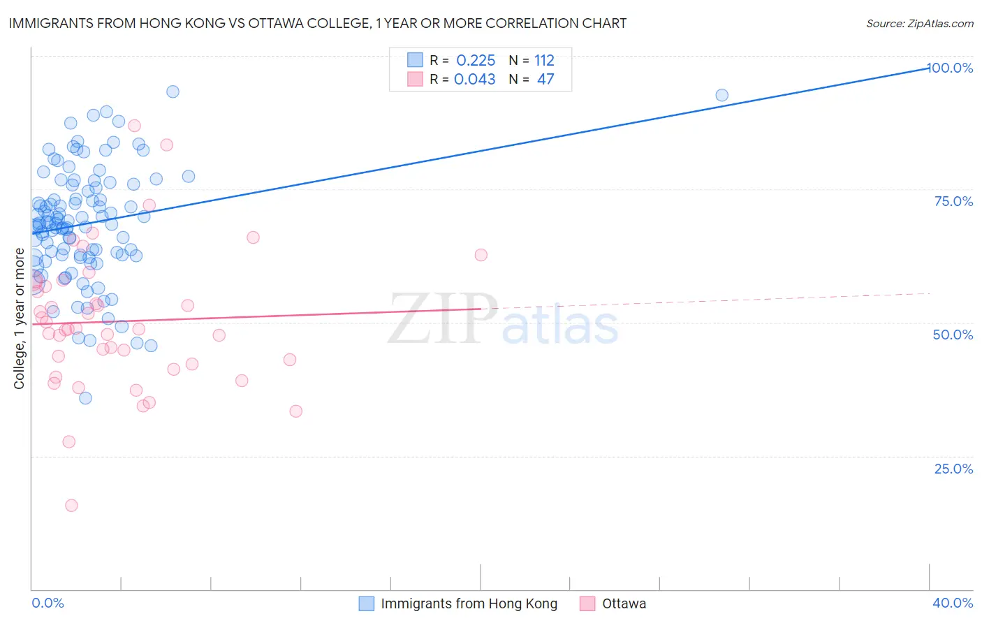 Immigrants from Hong Kong vs Ottawa College, 1 year or more