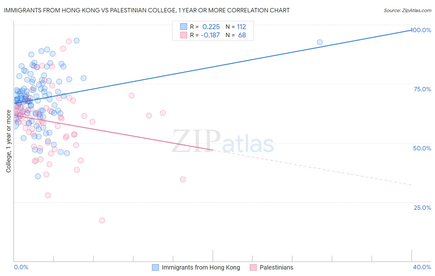 Immigrants from Hong Kong vs Palestinian College, 1 year or more