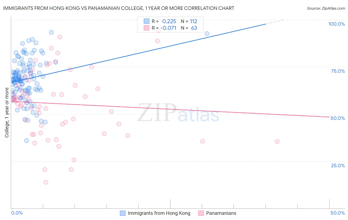 Immigrants from Hong Kong vs Panamanian College, 1 year or more