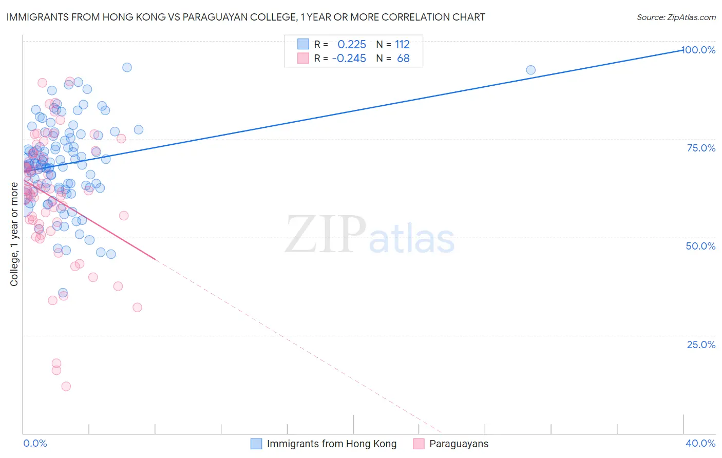 Immigrants from Hong Kong vs Paraguayan College, 1 year or more