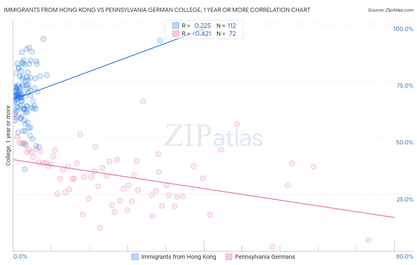 Immigrants from Hong Kong vs Pennsylvania German College, 1 year or more