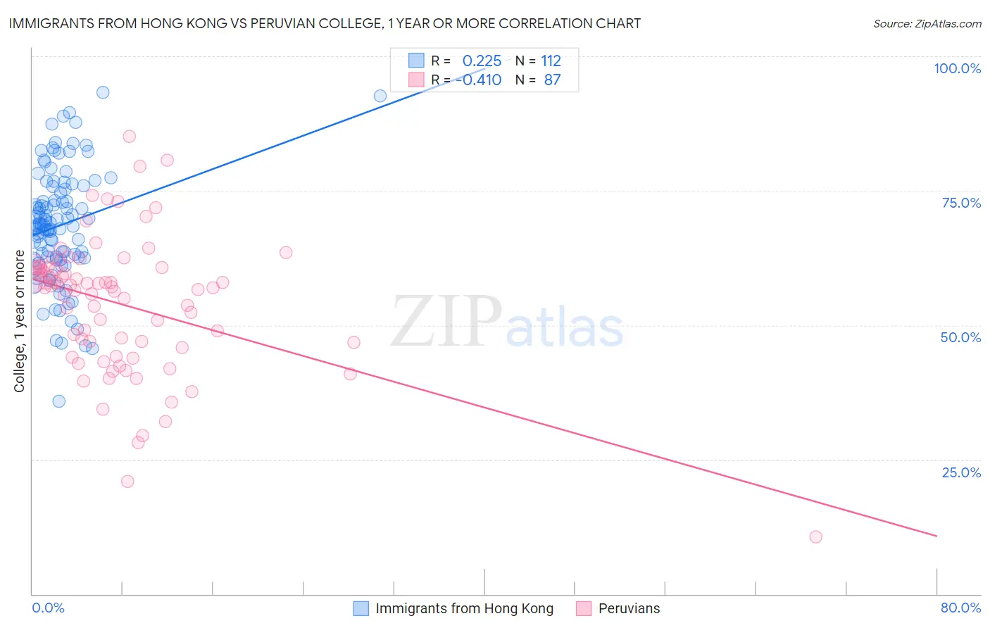 Immigrants from Hong Kong vs Peruvian College, 1 year or more