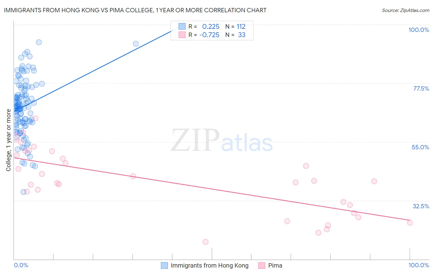 Immigrants from Hong Kong vs Pima College, 1 year or more