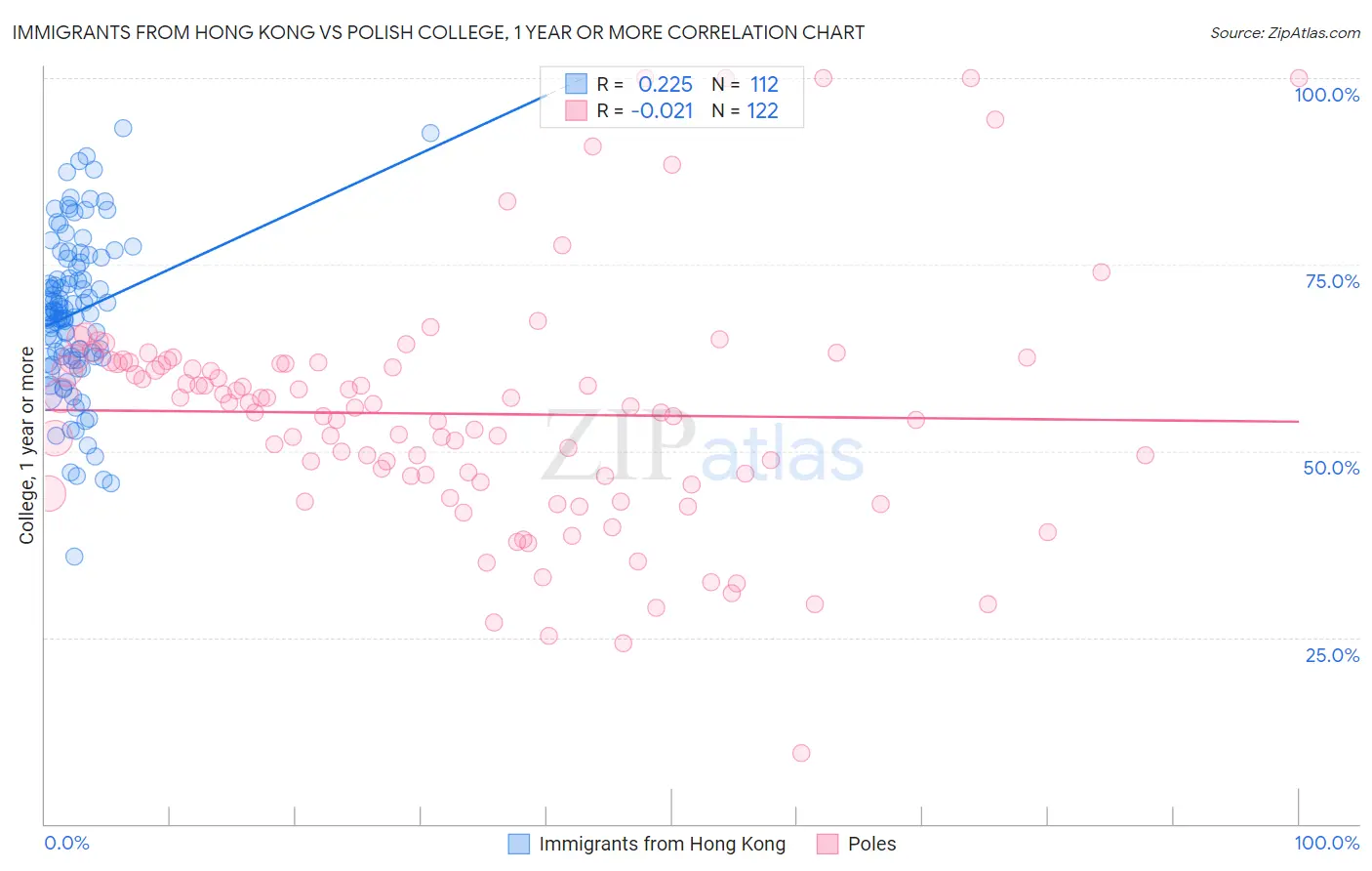 Immigrants from Hong Kong vs Polish College, 1 year or more