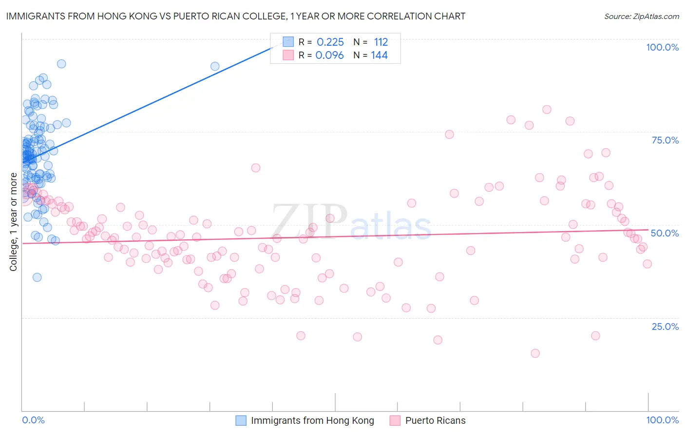 Immigrants from Hong Kong vs Puerto Rican College, 1 year or more