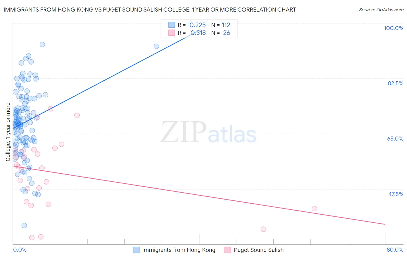 Immigrants from Hong Kong vs Puget Sound Salish College, 1 year or more