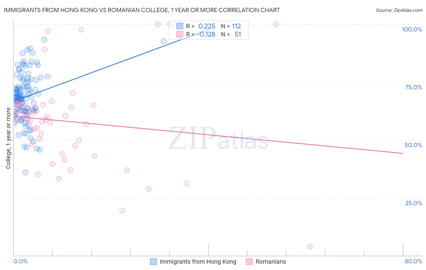 Immigrants from Hong Kong vs Romanian College, 1 year or more
