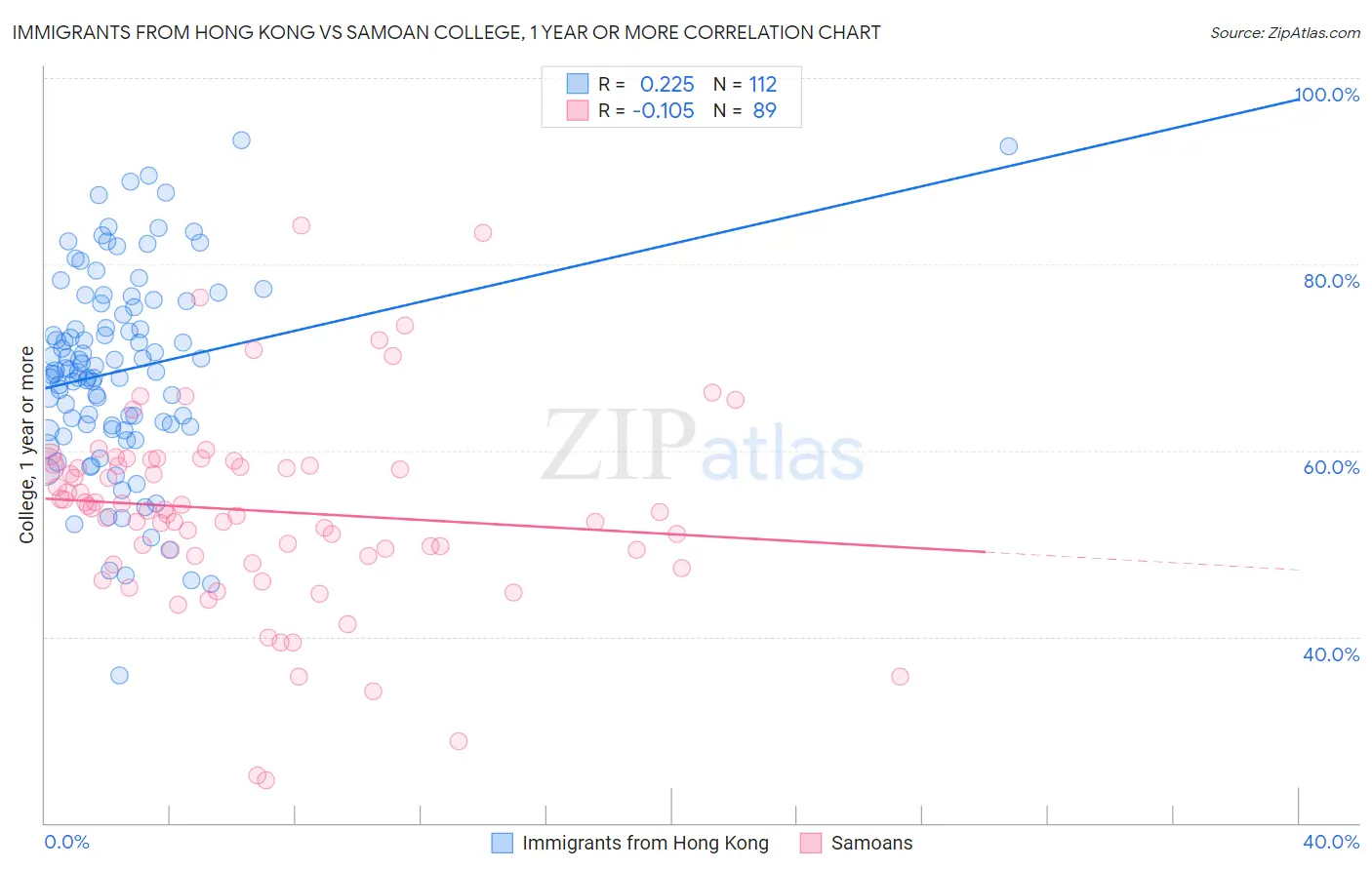 Immigrants from Hong Kong vs Samoan College, 1 year or more