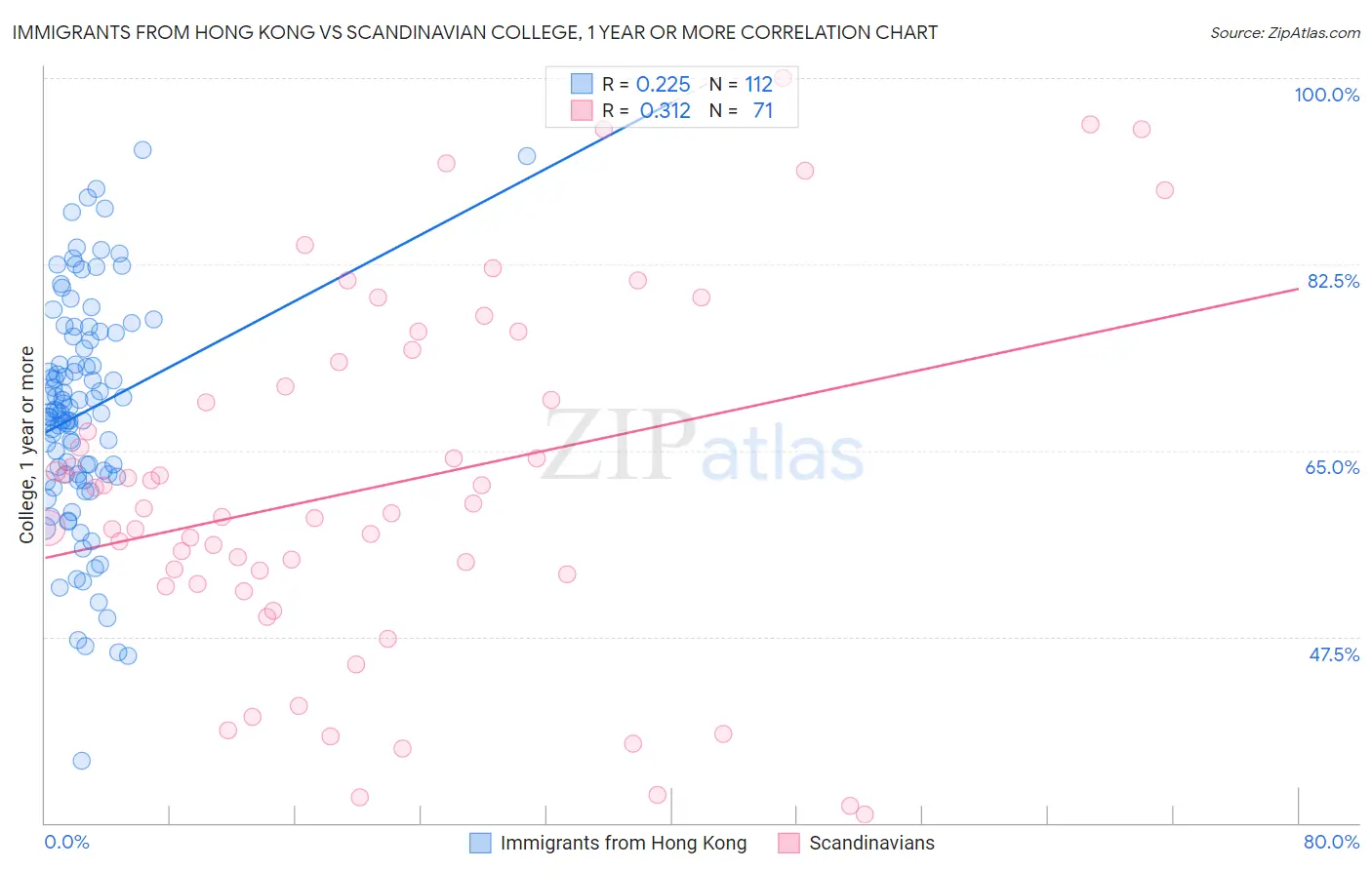 Immigrants from Hong Kong vs Scandinavian College, 1 year or more
