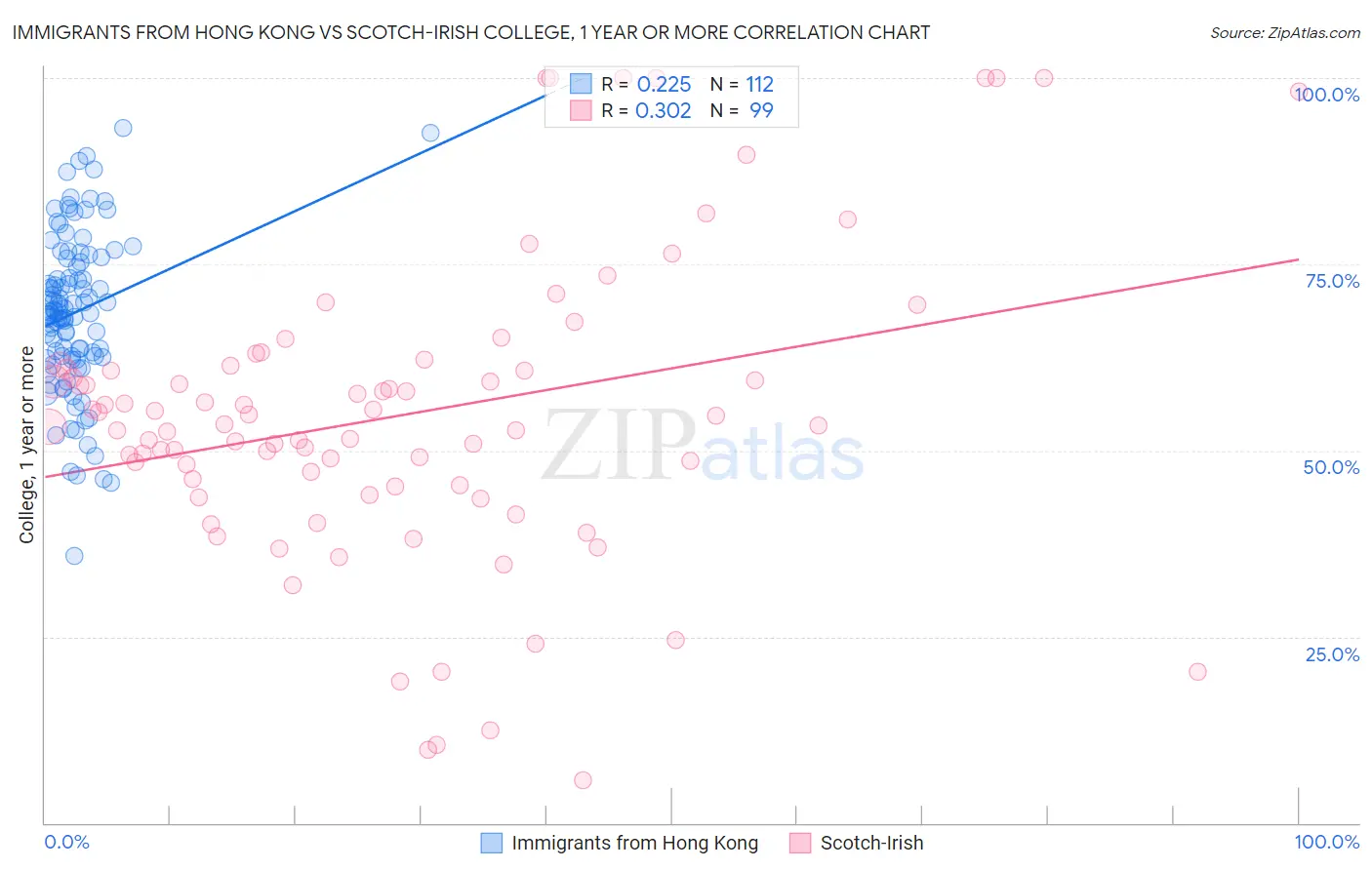 Immigrants from Hong Kong vs Scotch-Irish College, 1 year or more