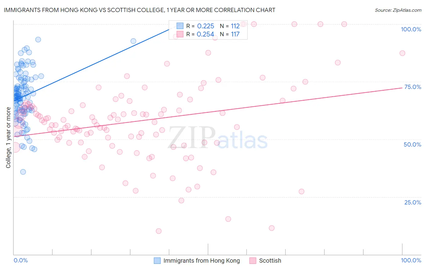 Immigrants from Hong Kong vs Scottish College, 1 year or more