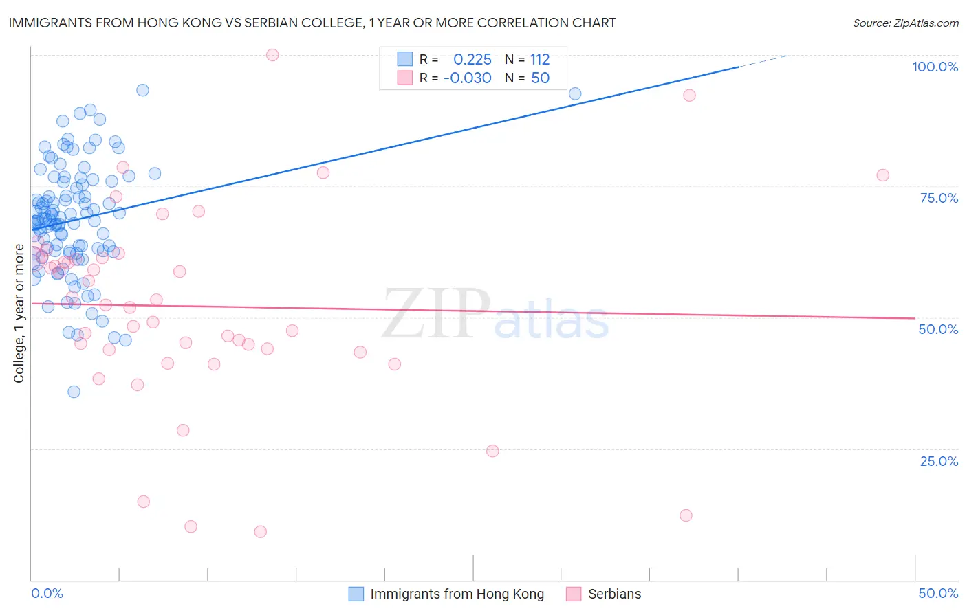 Immigrants from Hong Kong vs Serbian College, 1 year or more