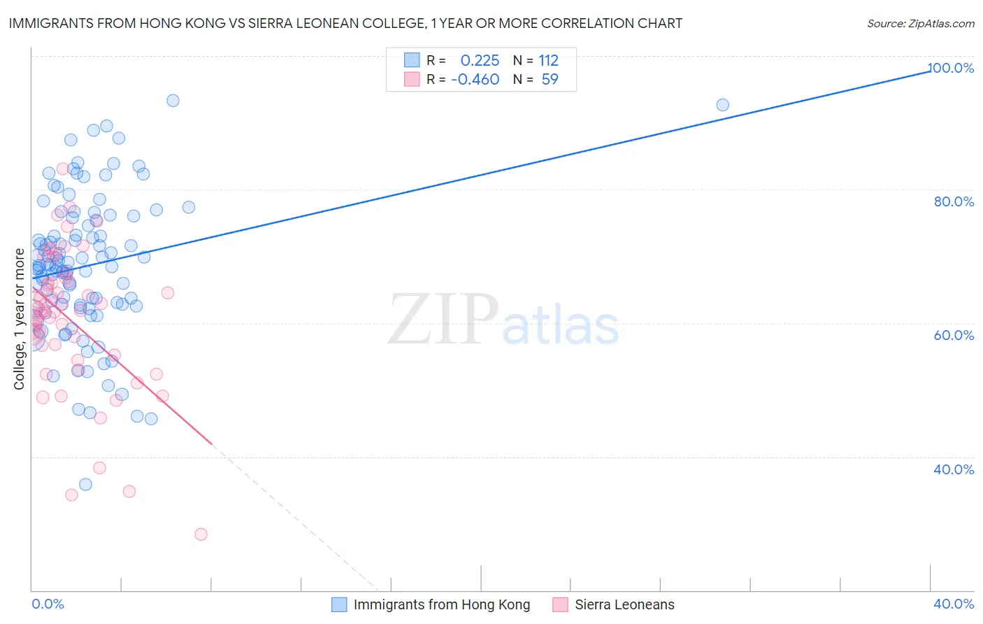 Immigrants from Hong Kong vs Sierra Leonean College, 1 year or more