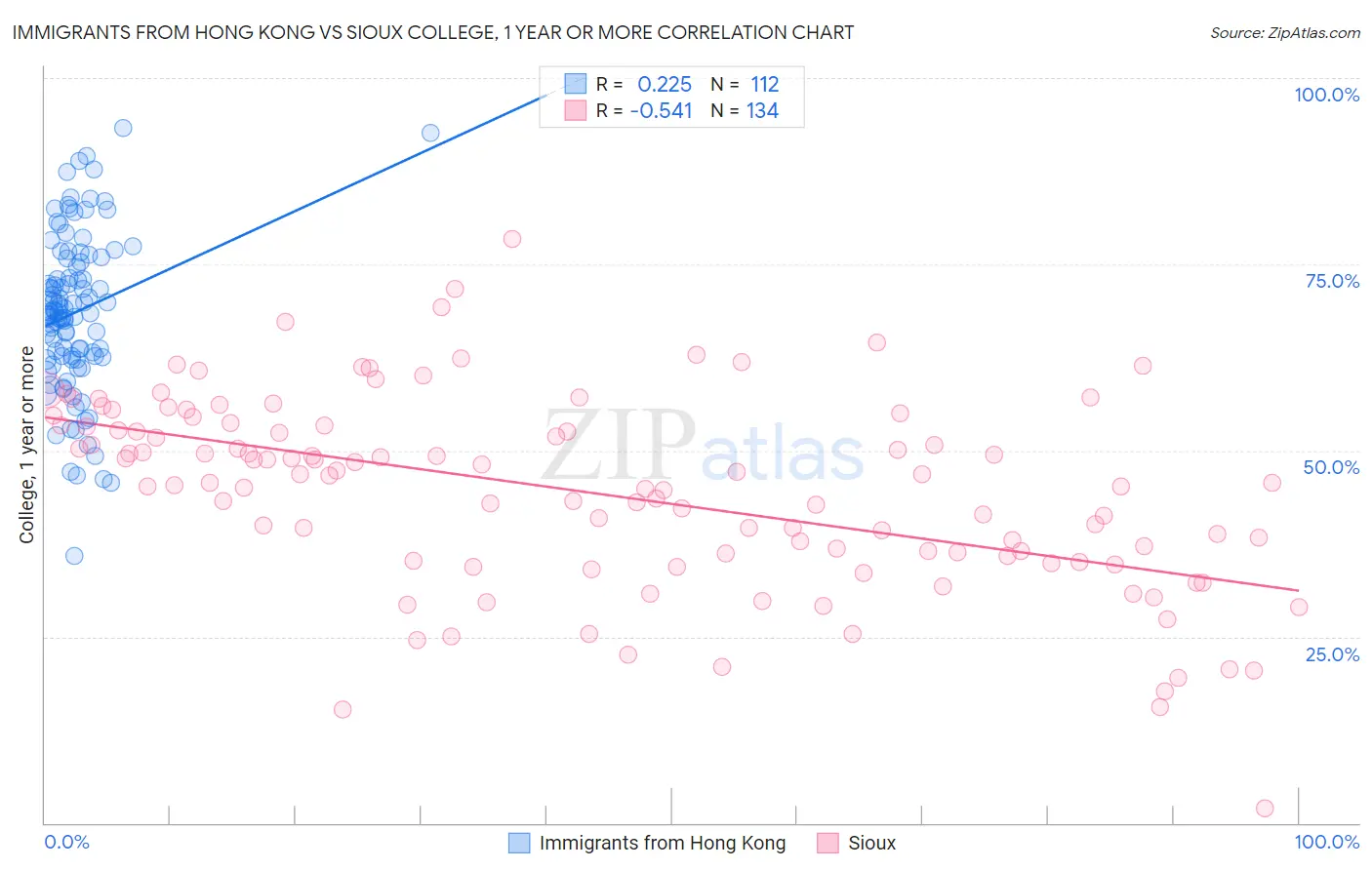 Immigrants from Hong Kong vs Sioux College, 1 year or more