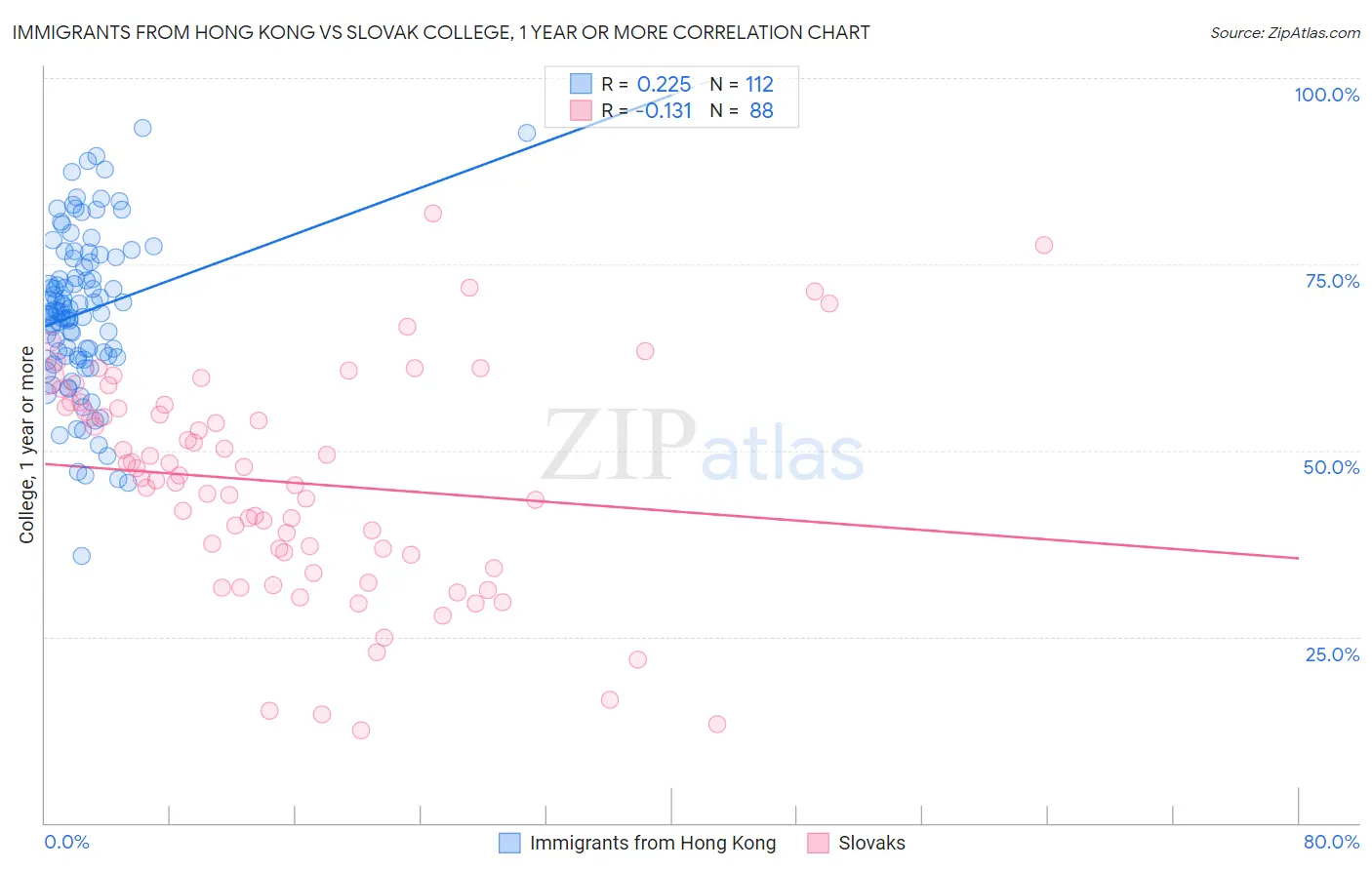Immigrants from Hong Kong vs Slovak College, 1 year or more