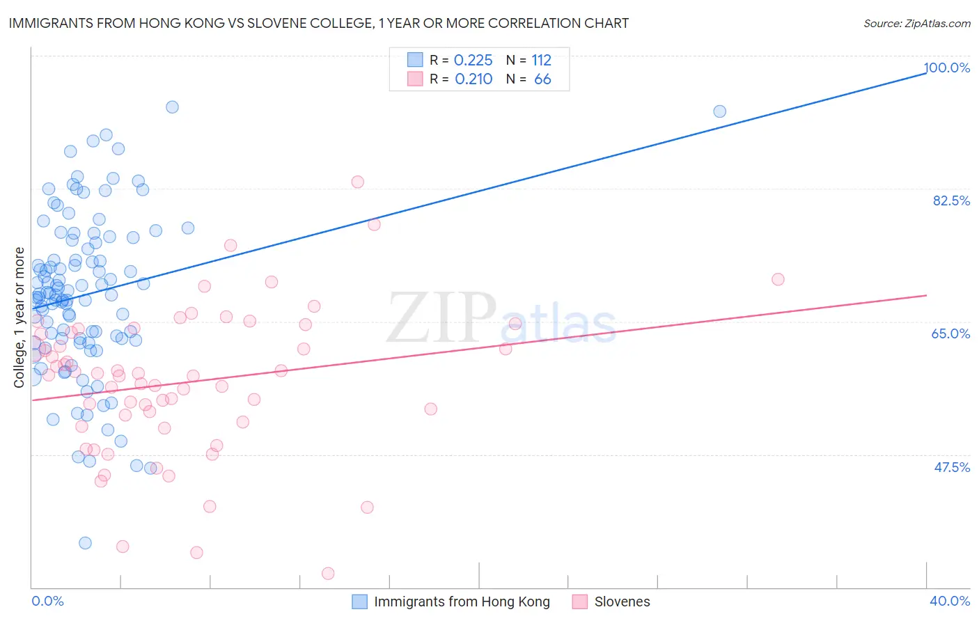 Immigrants from Hong Kong vs Slovene College, 1 year or more