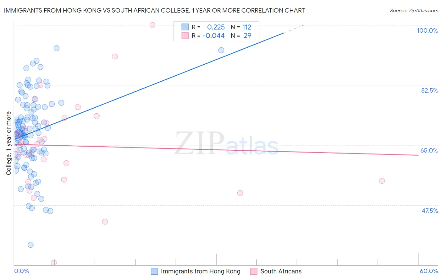 Immigrants from Hong Kong vs South African College, 1 year or more