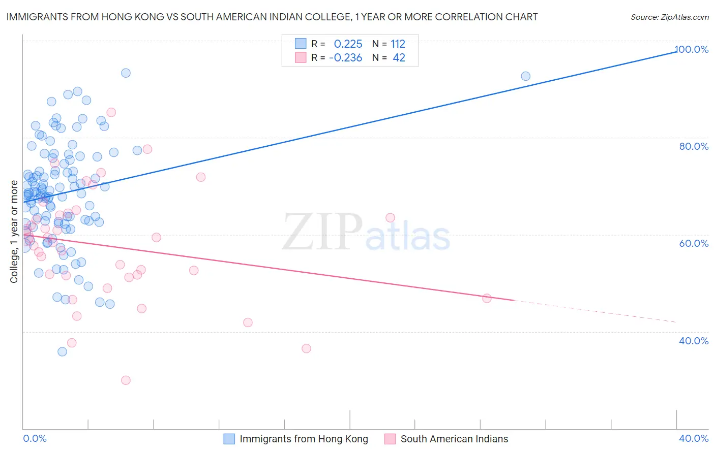 Immigrants from Hong Kong vs South American Indian College, 1 year or more