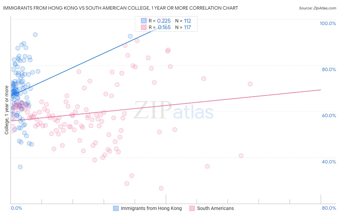 Immigrants from Hong Kong vs South American College, 1 year or more