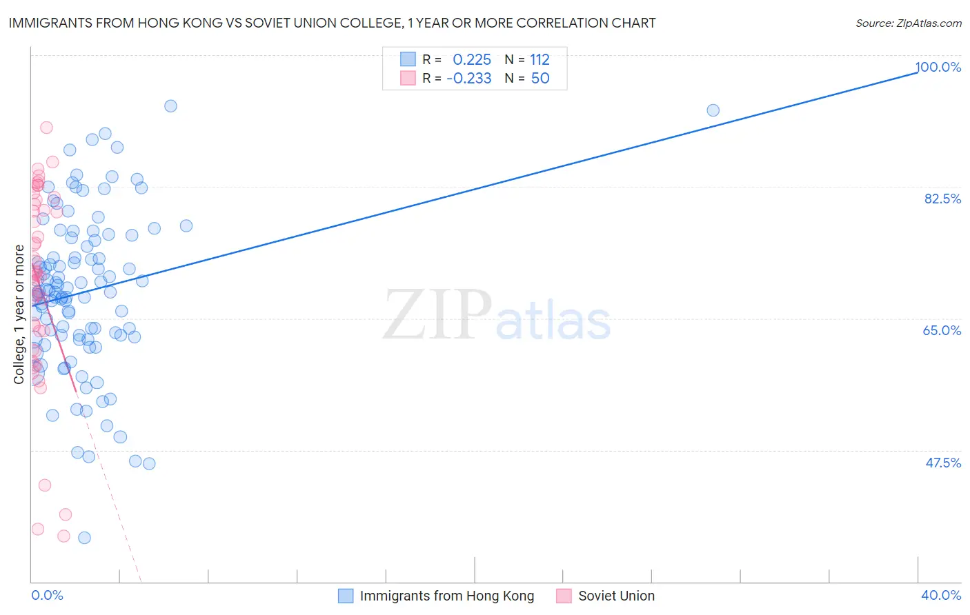 Immigrants from Hong Kong vs Soviet Union College, 1 year or more