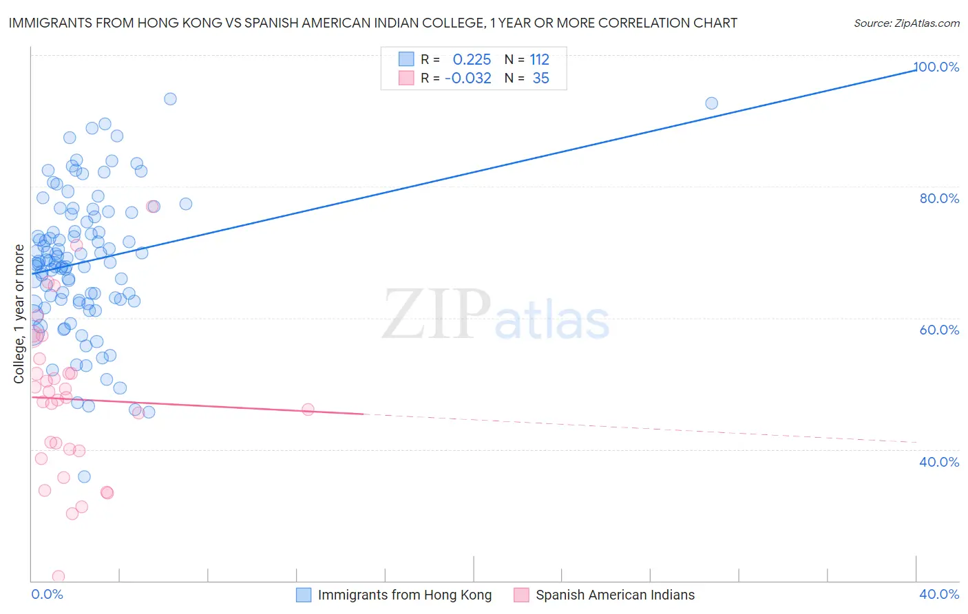Immigrants from Hong Kong vs Spanish American Indian College, 1 year or more