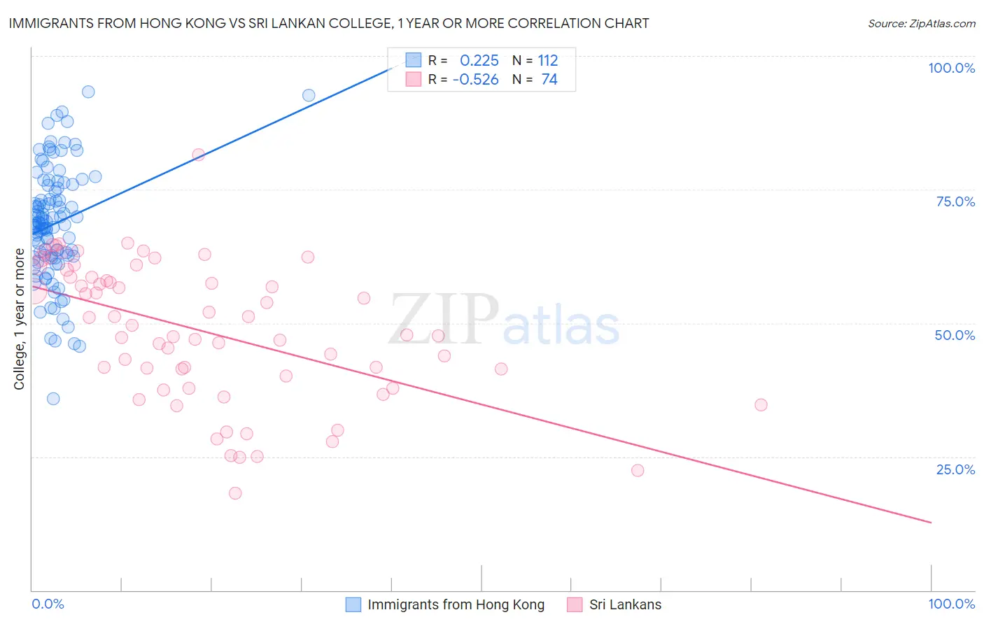 Immigrants from Hong Kong vs Sri Lankan College, 1 year or more