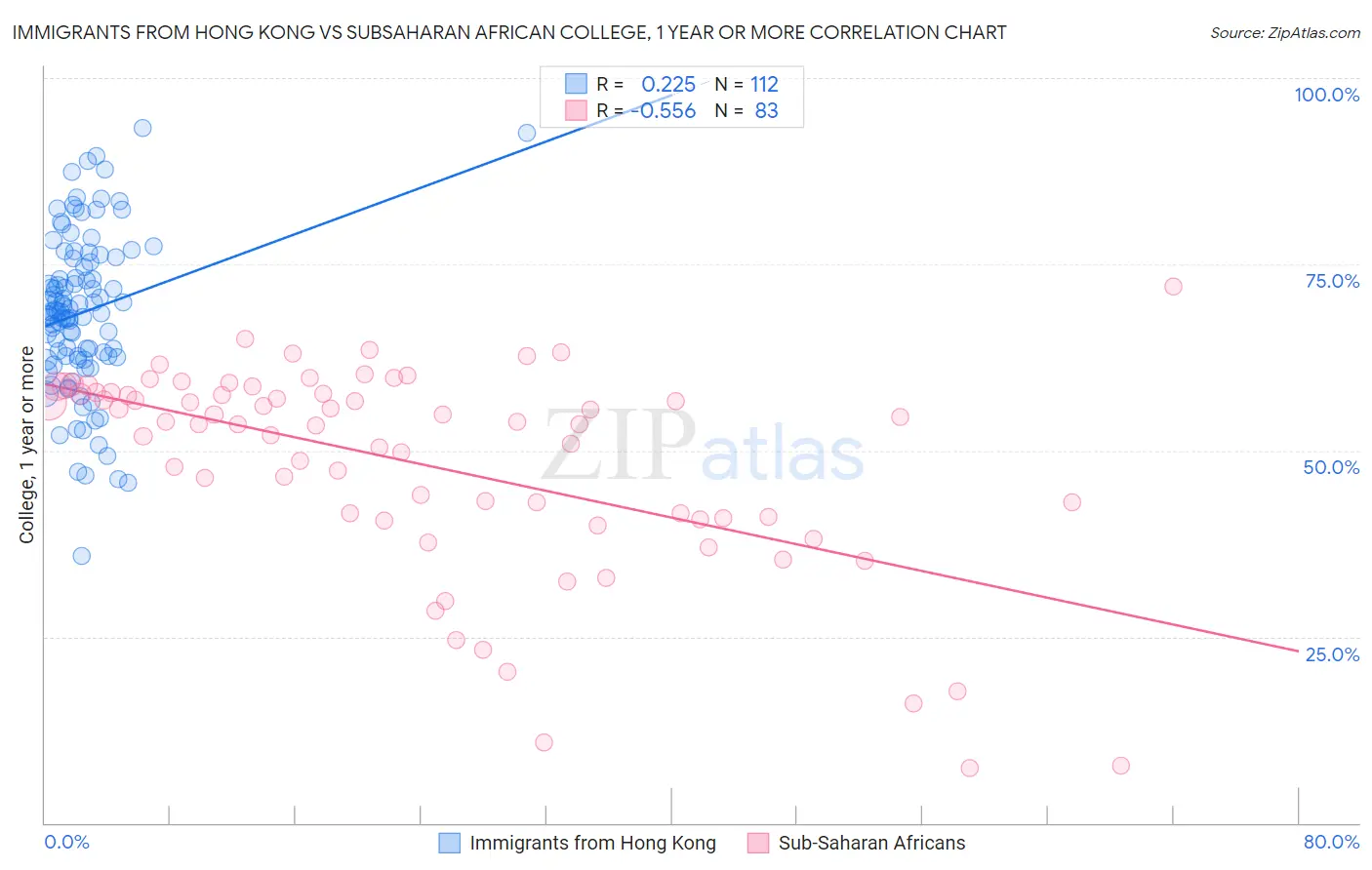 Immigrants from Hong Kong vs Subsaharan African College, 1 year or more
