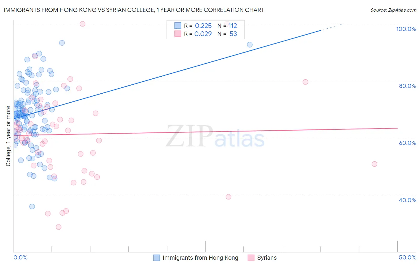 Immigrants from Hong Kong vs Syrian College, 1 year or more