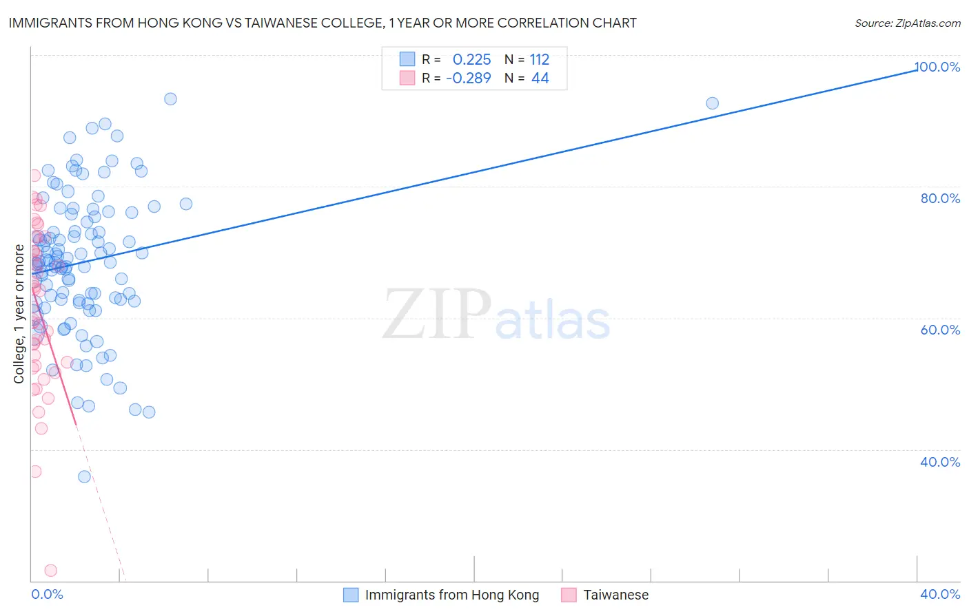 Immigrants from Hong Kong vs Taiwanese College, 1 year or more