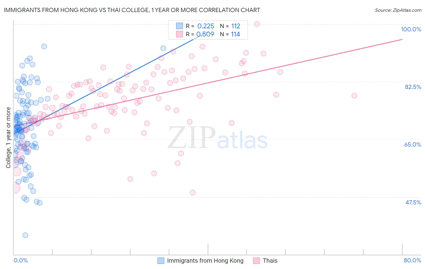 Immigrants from Hong Kong vs Thai College, 1 year or more