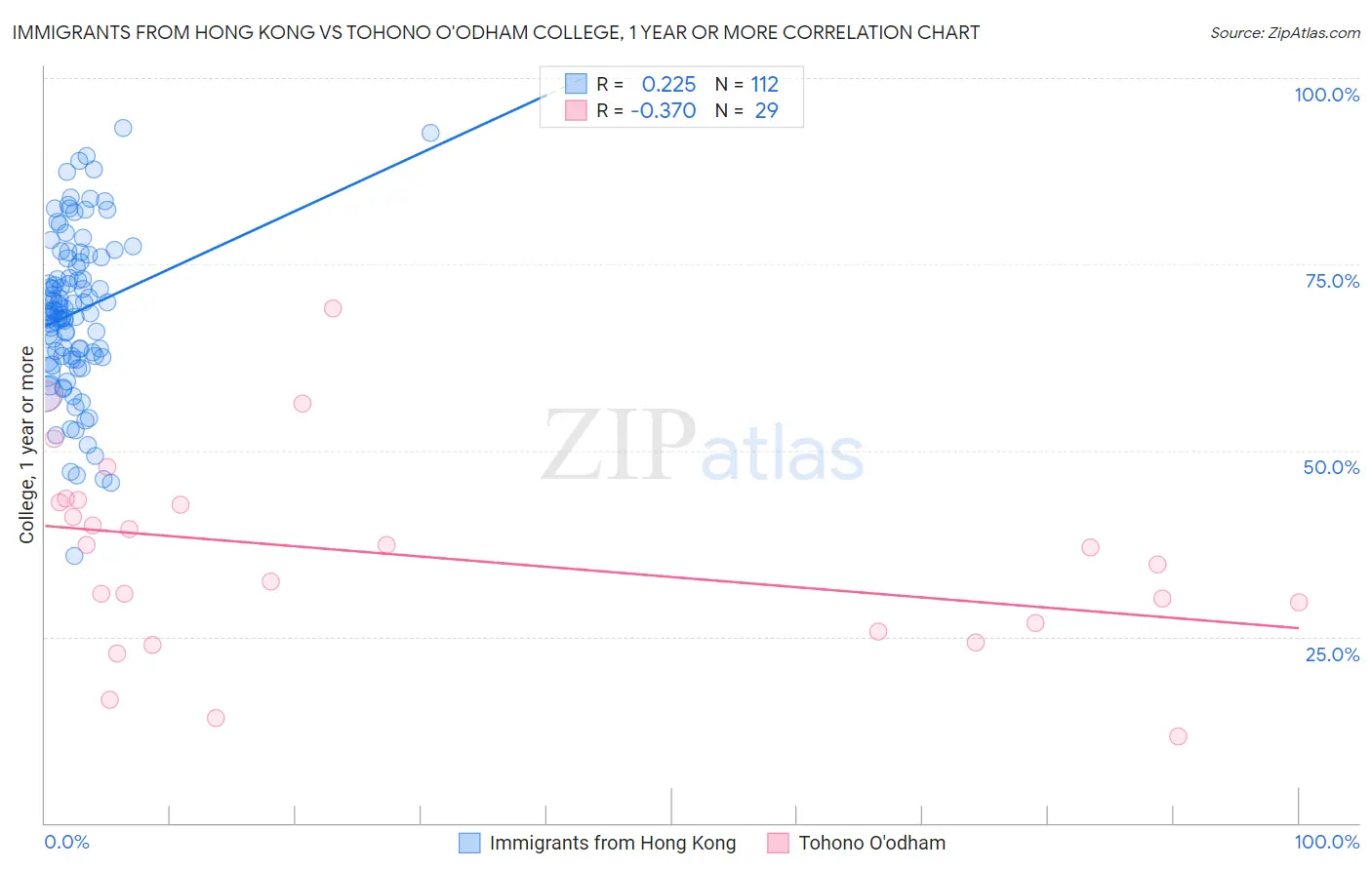 Immigrants from Hong Kong vs Tohono O'odham College, 1 year or more