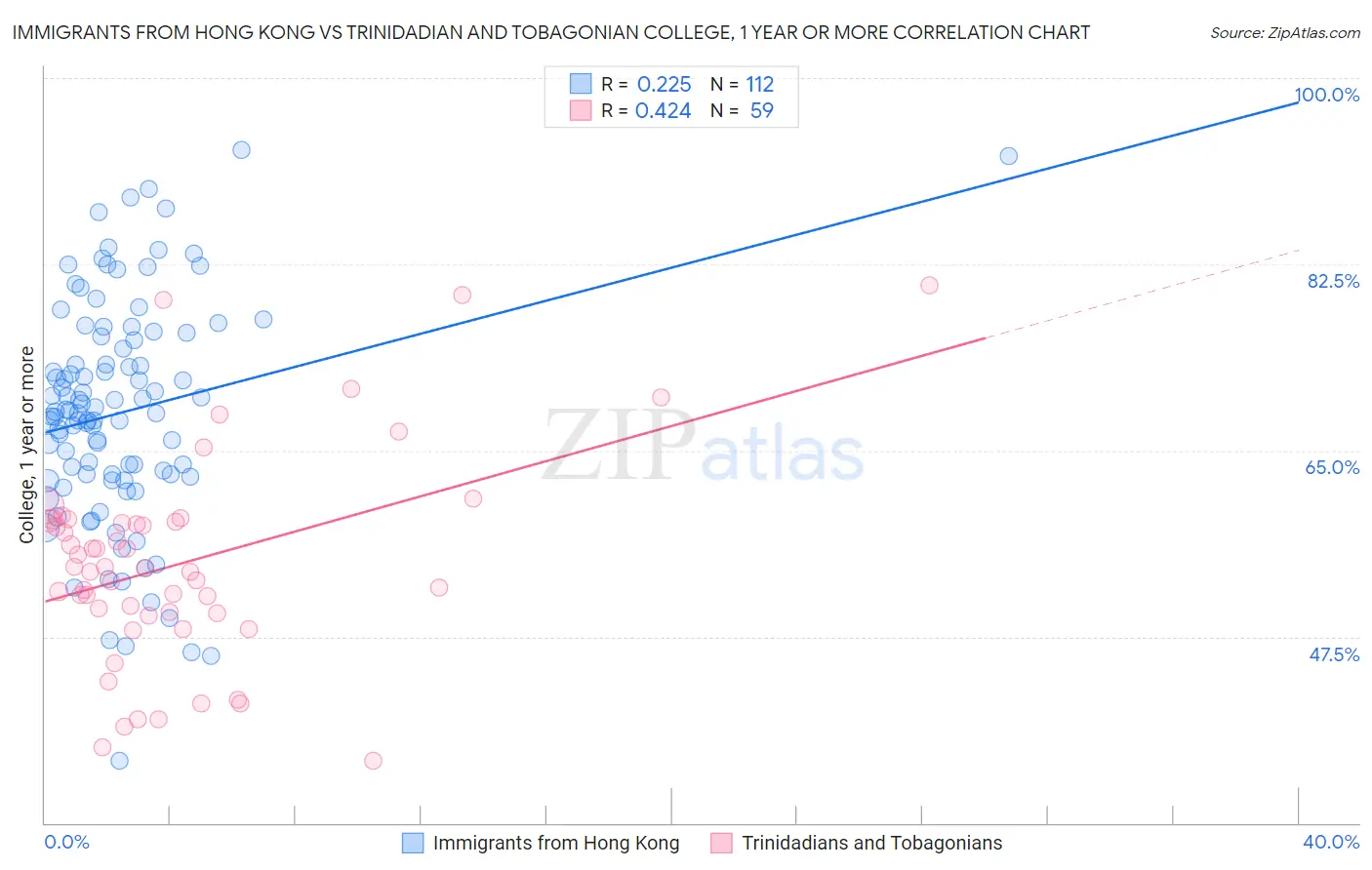 Immigrants from Hong Kong vs Trinidadian and Tobagonian College, 1 year or more