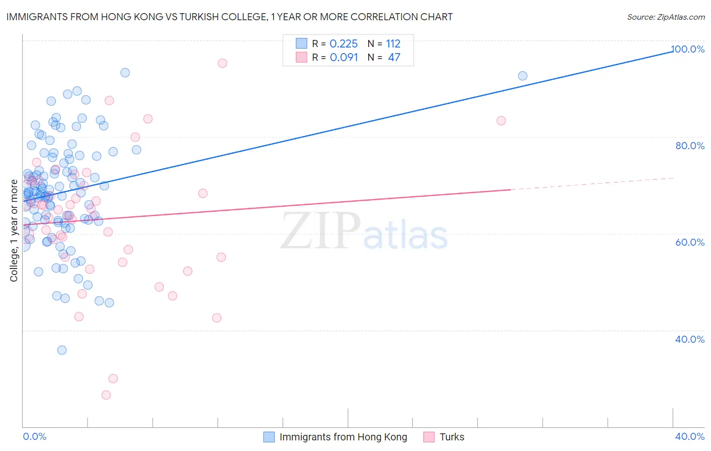 Immigrants from Hong Kong vs Turkish College, 1 year or more