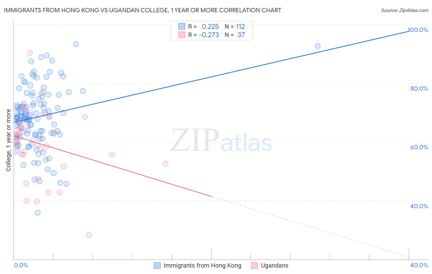 Immigrants from Hong Kong vs Ugandan College, 1 year or more
