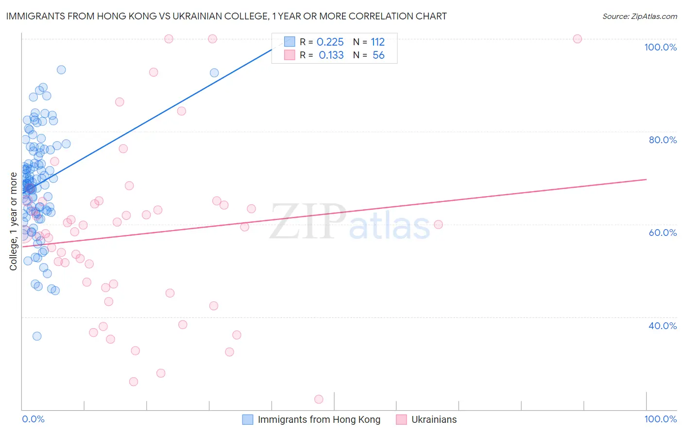 Immigrants from Hong Kong vs Ukrainian College, 1 year or more