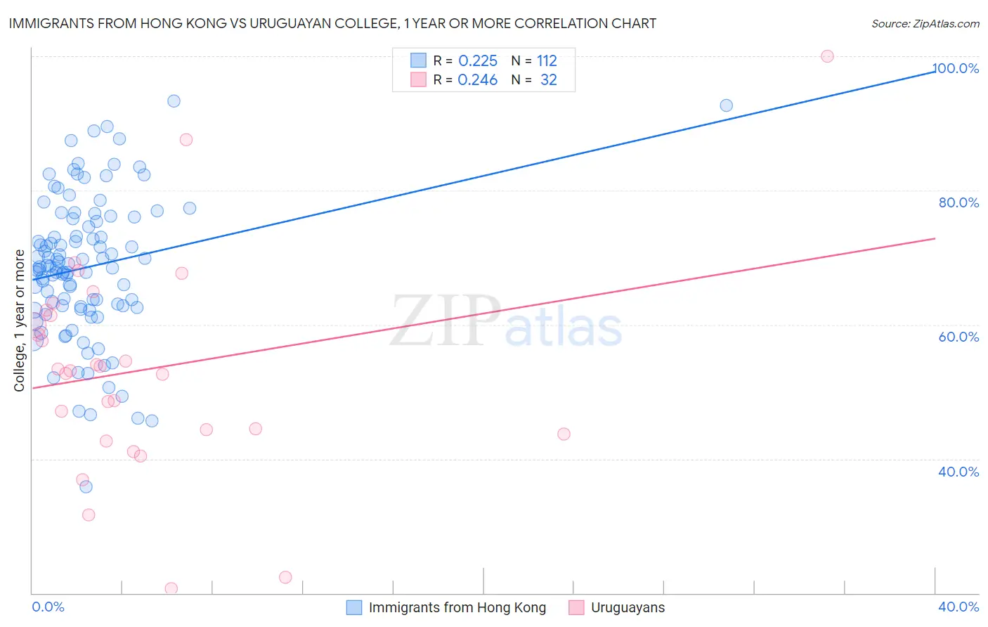 Immigrants from Hong Kong vs Uruguayan College, 1 year or more