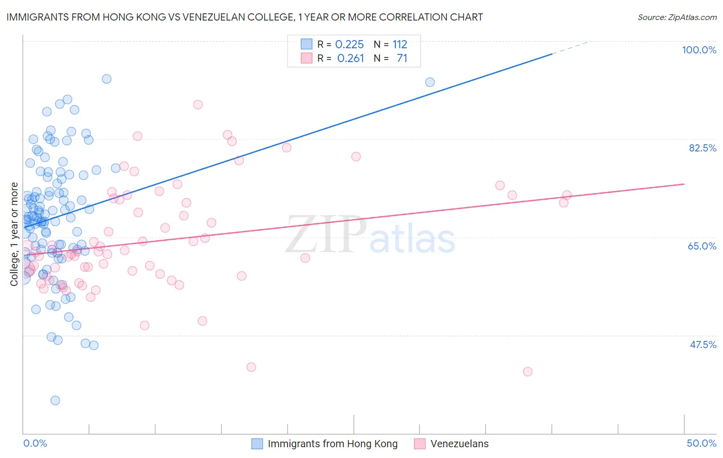 Immigrants from Hong Kong vs Venezuelan College, 1 year or more