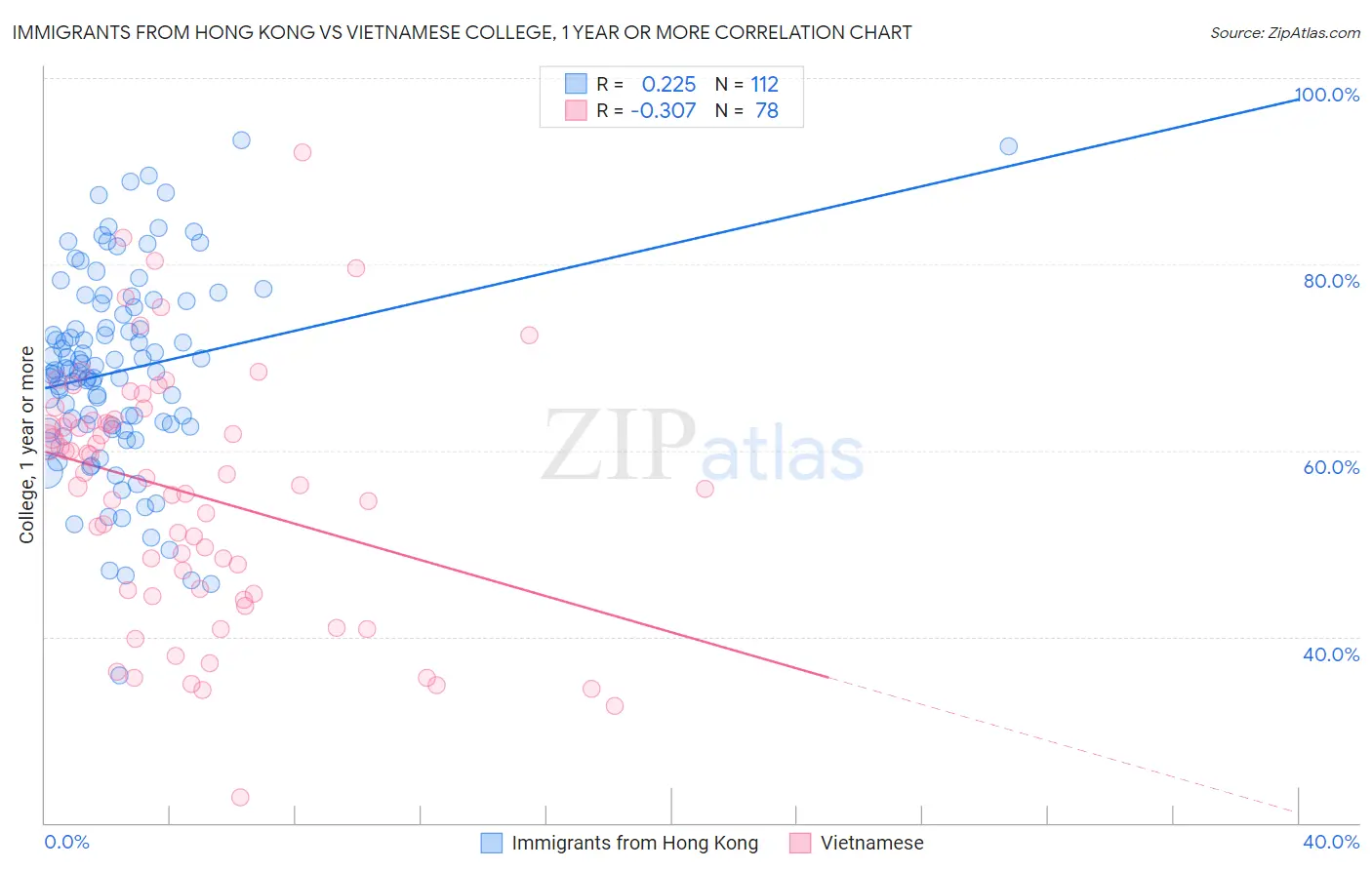 Immigrants from Hong Kong vs Vietnamese College, 1 year or more